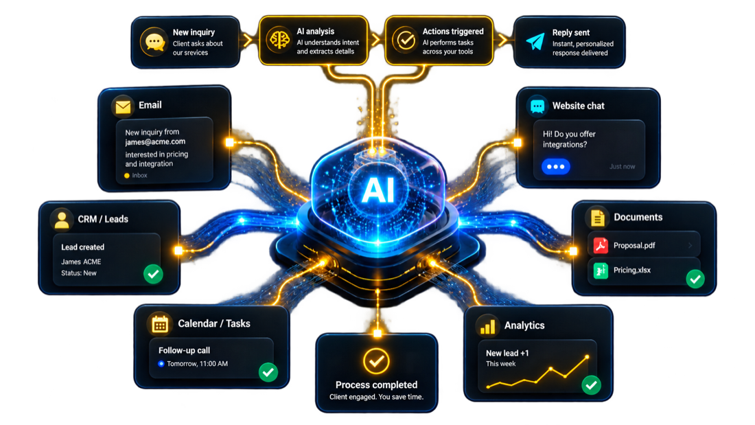 AI automation connects customer inquiries with business tools